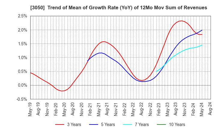 3050 DCM Holdings Co., Ltd.: Trend of Mean of Growth Rate (YoY) of 12Mo Mov Sum of Revenues