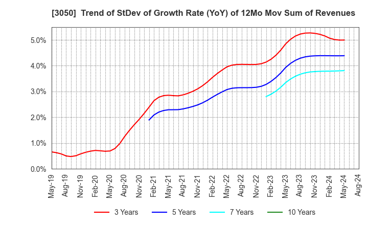 3050 DCM Holdings Co., Ltd.: Trend of StDev of Growth Rate (YoY) of 12Mo Mov Sum of Revenues