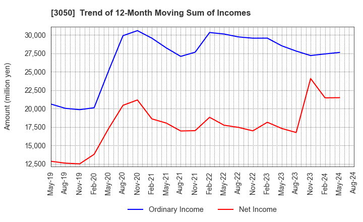 3050 DCM Holdings Co., Ltd.: Trend of 12-Month Moving Sum of Incomes