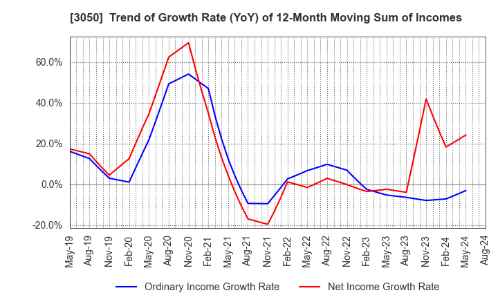 3050 DCM Holdings Co., Ltd.: Trend of Growth Rate (YoY) of 12-Month Moving Sum of Incomes