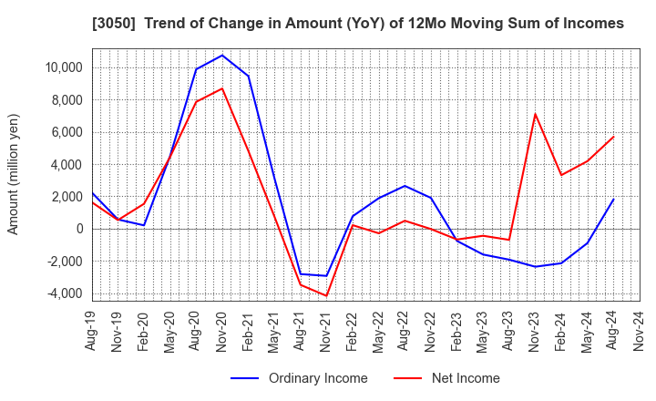 3050 DCM Holdings Co., Ltd.: Trend of Change in Amount (YoY) of 12Mo Moving Sum of Incomes