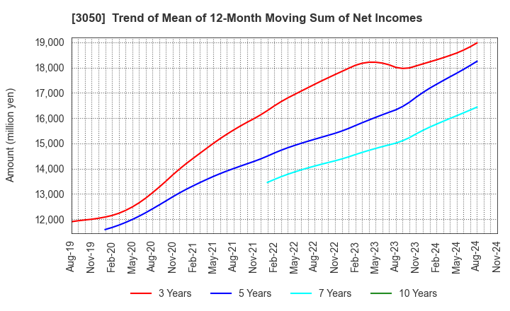 3050 DCM Holdings Co., Ltd.: Trend of Mean of 12-Month Moving Sum of Net Incomes