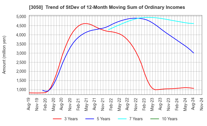 3050 DCM Holdings Co., Ltd.: Trend of StDev of 12-Month Moving Sum of Ordinary Incomes