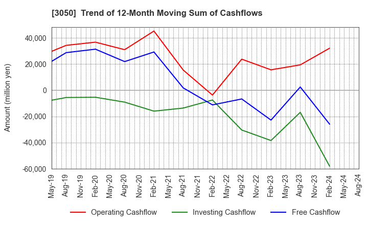 3050 DCM Holdings Co., Ltd.: Trend of 12-Month Moving Sum of Cashflows