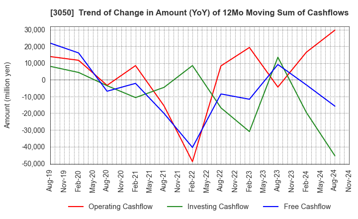 3050 DCM Holdings Co., Ltd.: Trend of Change in Amount (YoY) of 12Mo Moving Sum of Cashflows