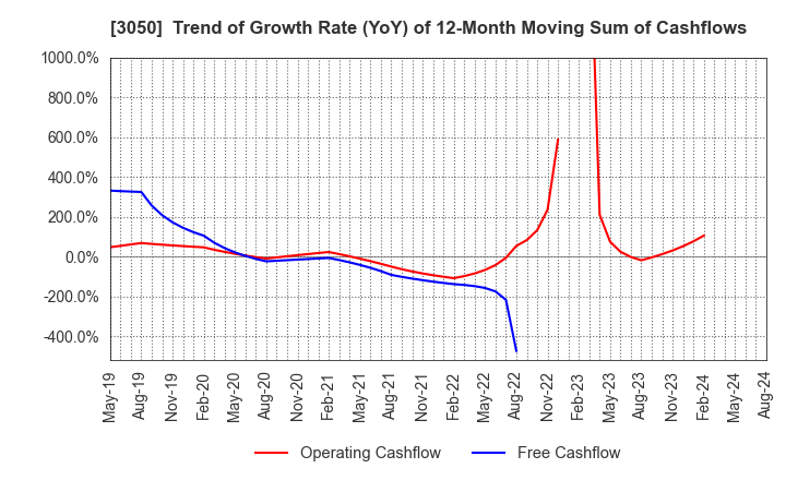3050 DCM Holdings Co., Ltd.: Trend of Growth Rate (YoY) of 12-Month Moving Sum of Cashflows
