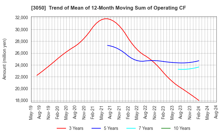 3050 DCM Holdings Co., Ltd.: Trend of Mean of 12-Month Moving Sum of Operating CF