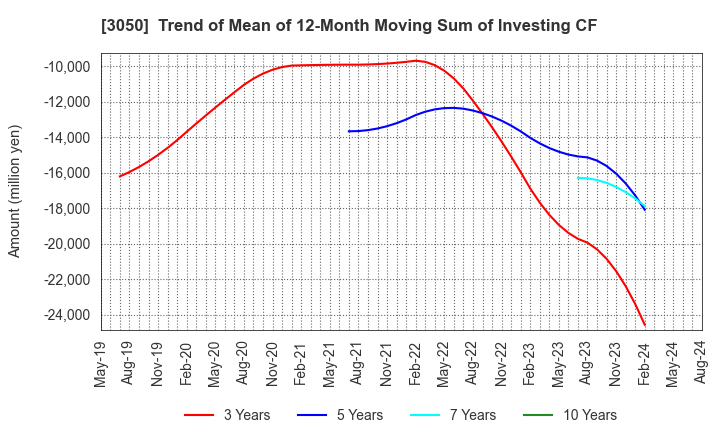 3050 DCM Holdings Co., Ltd.: Trend of Mean of 12-Month Moving Sum of Investing CF