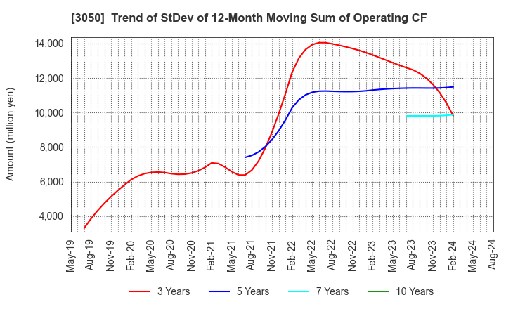 3050 DCM Holdings Co., Ltd.: Trend of StDev of 12-Month Moving Sum of Operating CF