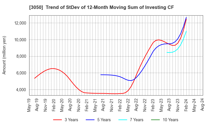 3050 DCM Holdings Co., Ltd.: Trend of StDev of 12-Month Moving Sum of Investing CF