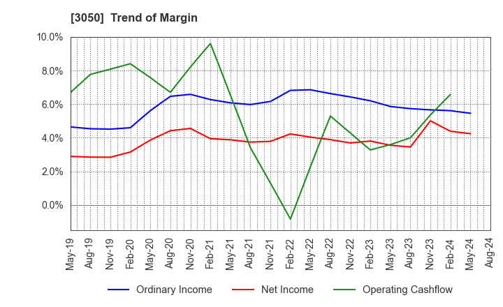 3050 DCM Holdings Co., Ltd.: Trend of Margin