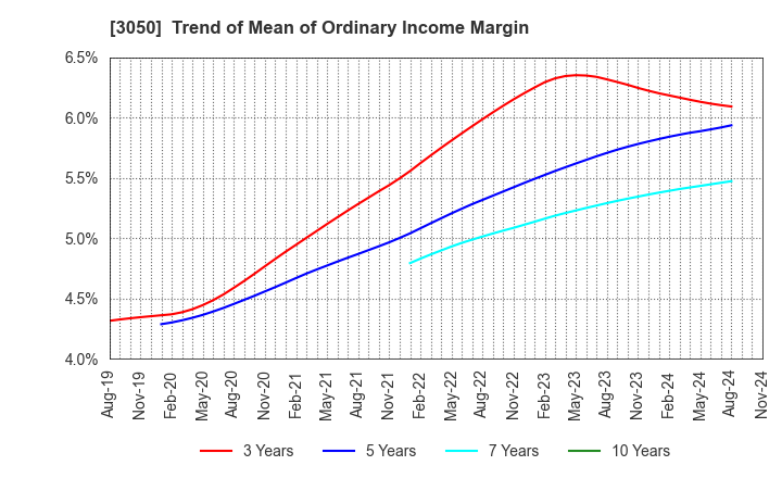 3050 DCM Holdings Co., Ltd.: Trend of Mean of Ordinary Income Margin