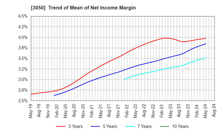 3050 DCM Holdings Co., Ltd.: Trend of Mean of Net Income Margin