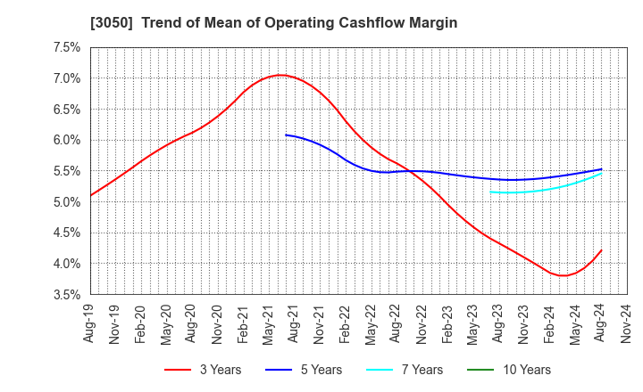 3050 DCM Holdings Co., Ltd.: Trend of Mean of Operating Cashflow Margin