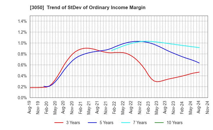 3050 DCM Holdings Co., Ltd.: Trend of StDev of Ordinary Income Margin