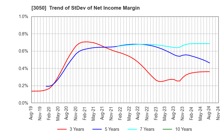 3050 DCM Holdings Co., Ltd.: Trend of StDev of Net Income Margin