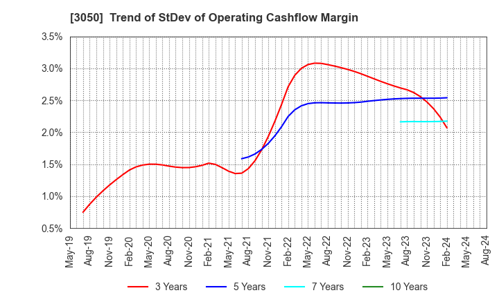 3050 DCM Holdings Co., Ltd.: Trend of StDev of Operating Cashflow Margin