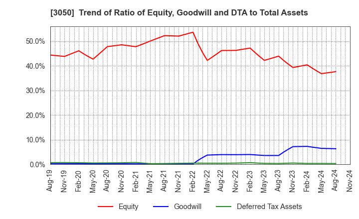 3050 DCM Holdings Co., Ltd.: Trend of Ratio of Equity, Goodwill and DTA to Total Assets