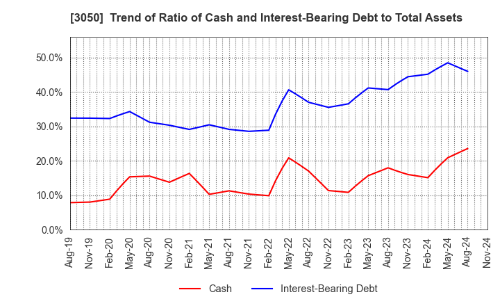 3050 DCM Holdings Co., Ltd.: Trend of Ratio of Cash and Interest-Bearing Debt to Total Assets