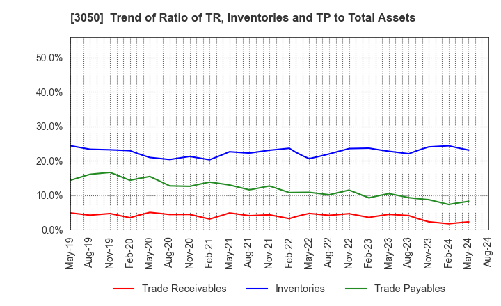 3050 DCM Holdings Co., Ltd.: Trend of Ratio of TR, Inventories and TP to Total Assets