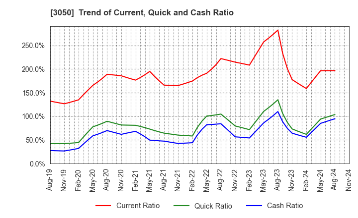 3050 DCM Holdings Co., Ltd.: Trend of Current, Quick and Cash Ratio