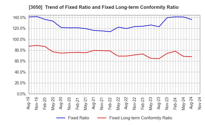 3050 DCM Holdings Co., Ltd.: Trend of Fixed Ratio and Fixed Long-term Conformity Ratio