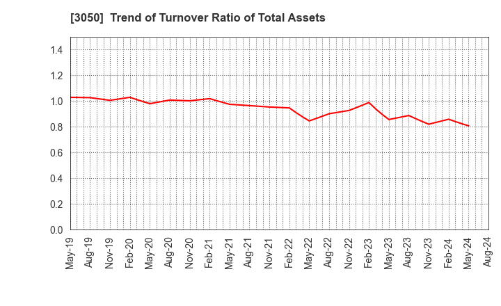 3050 DCM Holdings Co., Ltd.: Trend of Turnover Ratio of Total Assets