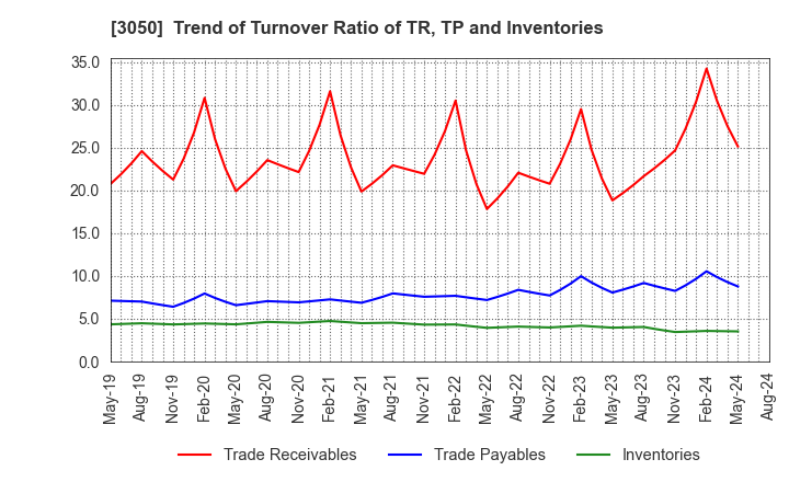 3050 DCM Holdings Co., Ltd.: Trend of Turnover Ratio of TR, TP and Inventories