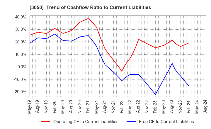 3050 DCM Holdings Co., Ltd.: Trend of Cashflow Ratio to Current Liabilities
