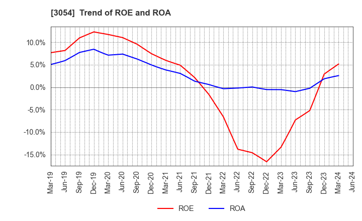 3054 HYPER Inc.: Trend of ROE and ROA