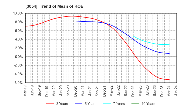 3054 HYPER Inc.: Trend of Mean of ROE
