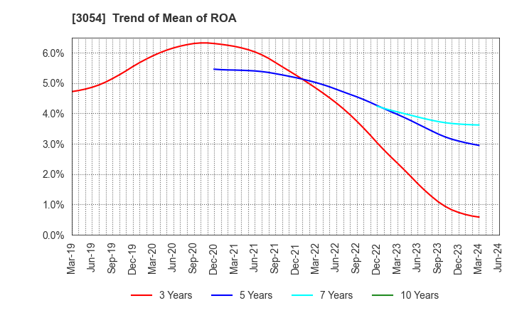 3054 HYPER Inc.: Trend of Mean of ROA