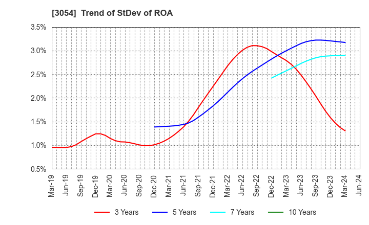 3054 HYPER Inc.: Trend of StDev of ROA