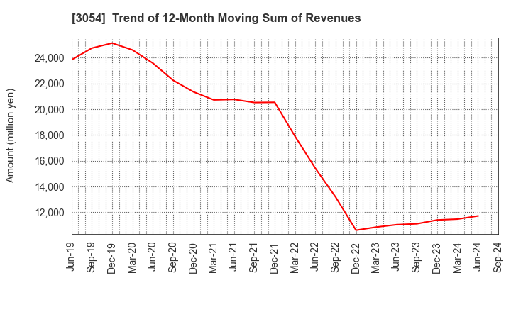 3054 HYPER Inc.: Trend of 12-Month Moving Sum of Revenues