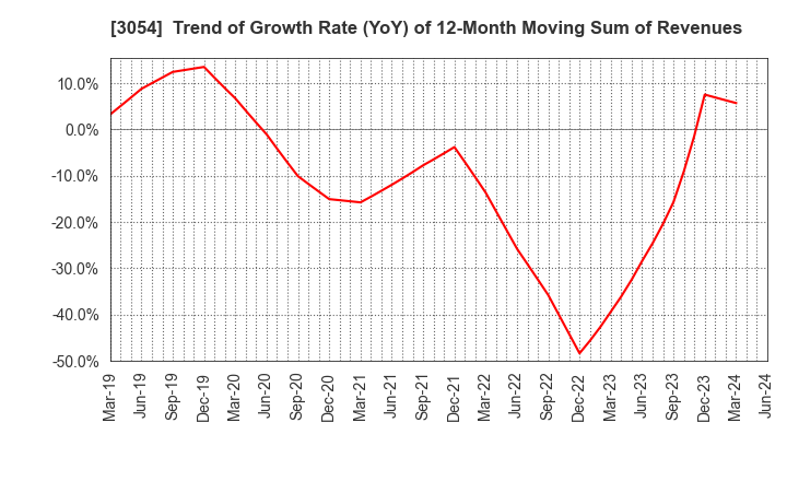 3054 HYPER Inc.: Trend of Growth Rate (YoY) of 12-Month Moving Sum of Revenues