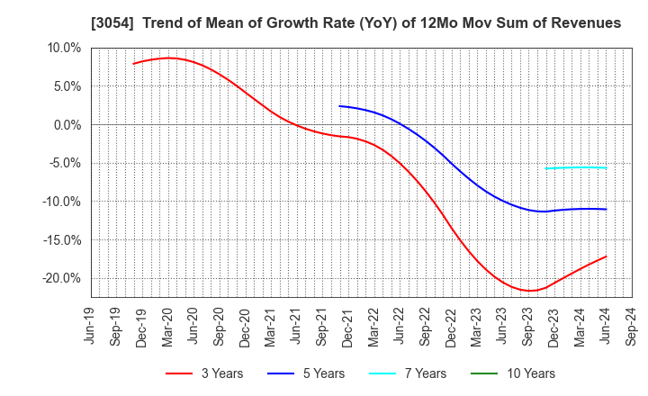 3054 HYPER Inc.: Trend of Mean of Growth Rate (YoY) of 12Mo Mov Sum of Revenues