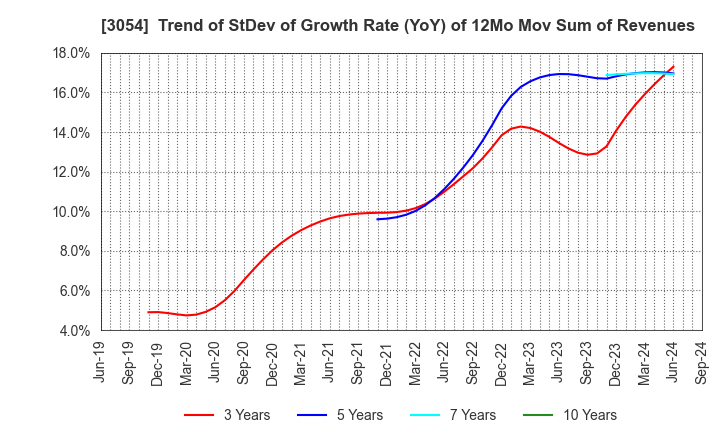 3054 HYPER Inc.: Trend of StDev of Growth Rate (YoY) of 12Mo Mov Sum of Revenues