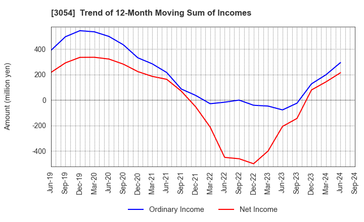 3054 HYPER Inc.: Trend of 12-Month Moving Sum of Incomes