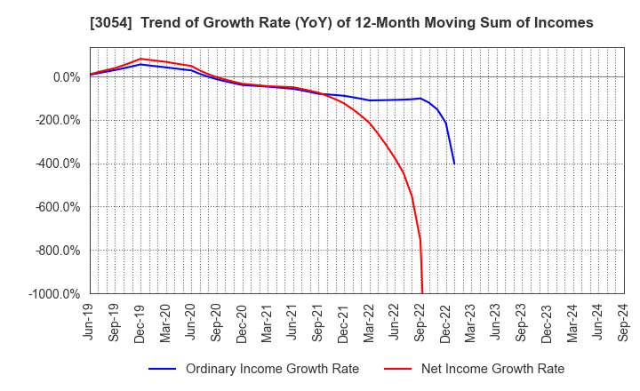 3054 HYPER Inc.: Trend of Growth Rate (YoY) of 12-Month Moving Sum of Incomes