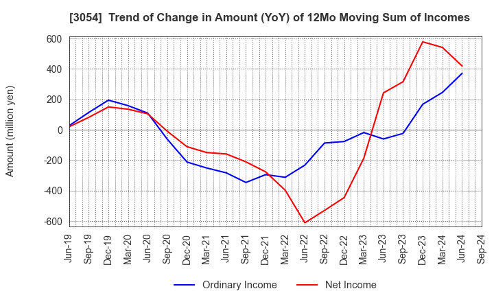 3054 HYPER Inc.: Trend of Change in Amount (YoY) of 12Mo Moving Sum of Incomes