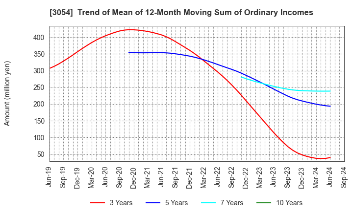 3054 HYPER Inc.: Trend of Mean of 12-Month Moving Sum of Ordinary Incomes