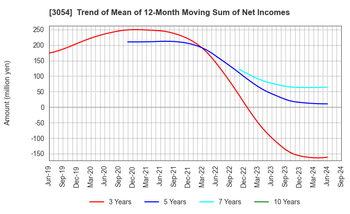 3054 HYPER Inc.: Trend of Mean of 12-Month Moving Sum of Net Incomes