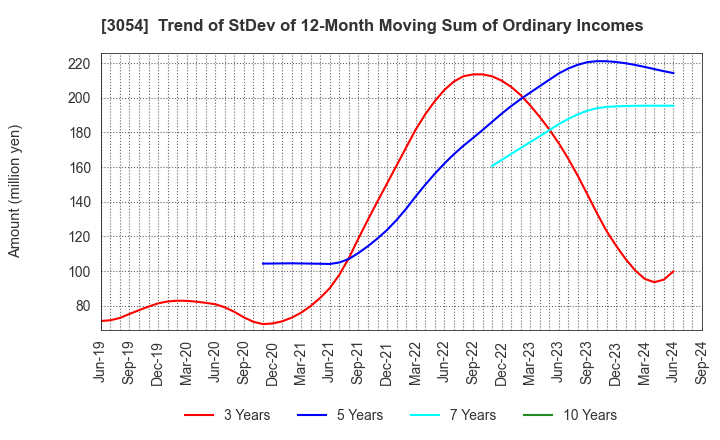 3054 HYPER Inc.: Trend of StDev of 12-Month Moving Sum of Ordinary Incomes