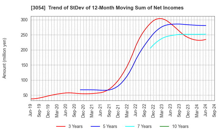 3054 HYPER Inc.: Trend of StDev of 12-Month Moving Sum of Net Incomes