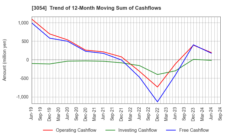 3054 HYPER Inc.: Trend of 12-Month Moving Sum of Cashflows