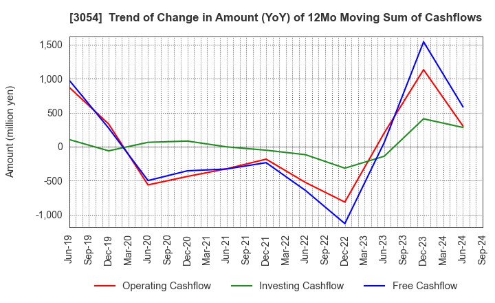 3054 HYPER Inc.: Trend of Change in Amount (YoY) of 12Mo Moving Sum of Cashflows