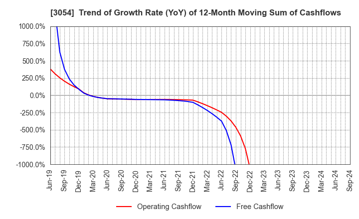 3054 HYPER Inc.: Trend of Growth Rate (YoY) of 12-Month Moving Sum of Cashflows