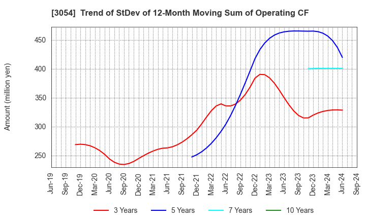 3054 HYPER Inc.: Trend of StDev of 12-Month Moving Sum of Operating CF