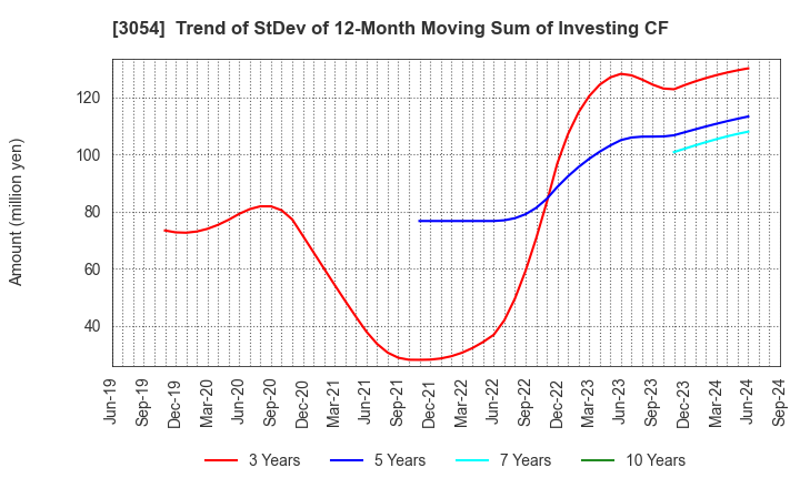 3054 HYPER Inc.: Trend of StDev of 12-Month Moving Sum of Investing CF