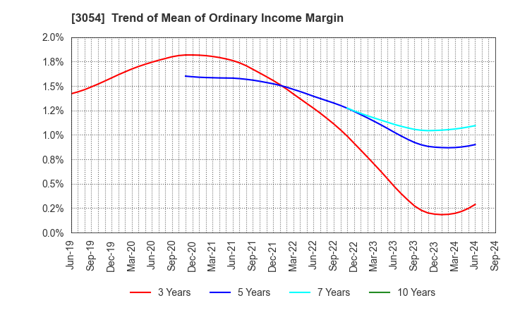 3054 HYPER Inc.: Trend of Mean of Ordinary Income Margin